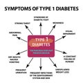 Symptoms Type 1 diabetes. Infographics. Vector illustration on isolated background.