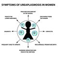 Symptoms of ureaplasmosis in women. The structure of ureaplasma. Infographics. Vector illustration on background.