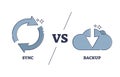 Sync vs backup choice for file upload and management system outline diagram