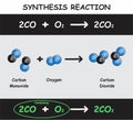 Synthesis Reaction Infographic Diagram