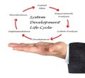 System development life cycle Royalty Free Stock Photo