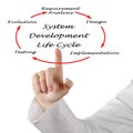 System Development Life Cycle Royalty Free Stock Photo