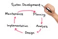 System development work flow