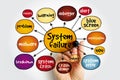System Failure - problem with hardware or with operating system software that causes your system to end abnormally, mind map text