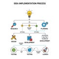 Systematic workflow, typically used in project management or Royalty Free Stock Photo