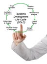 Systems Development Life Cycle SDLC Royalty Free Stock Photo