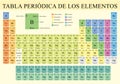 TABLA PERIODICA DE LOS ELEMENTOS -Periodic Table of Elements in Spanish language- in full color with the 4 new elements included Royalty Free Stock Photo