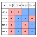 Table of goniometric functions sine, cosine, tangent and cotangent