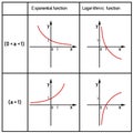 Table of graphs of exponential and logarithmic functions Royalty Free Stock Photo