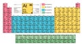 Table mendeleev, Types of periodic system of chemical elements Royalty Free Stock Photo