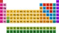 Table mendeleev, Types of periodic system of chemical elements Royalty Free Stock Photo