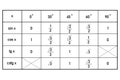 Table of values of goniometric functions sine, cosine, tangent and cotangent