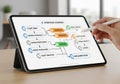 Tablet displaying a workflow diagram for a design and Royalty Free Stock Photo