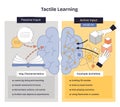 Tactile learning brief shows how hands-on input beats passive Royalty Free Stock Photo