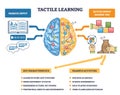 Tactile learning outline contrasts passive input with hands-on actions Royalty Free Stock Photo