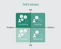 TAPS model with coaching, counselling, coaching and mentoring