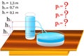 The task of physics, on the subject of a change in the pressure of a liquid, depending on the height of the column of liquid Royalty Free Stock Photo