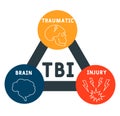 TBI - Traumatic Brain Injury acronym, medical concept background. Royalty Free Stock Photo