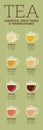 Tea varieties. Brewing time and temperature