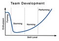 Team Development Process