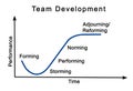 Team Development Process