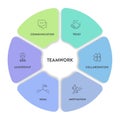 Teamwork framework infographic diagram chart illustration banner template with icon vector has trust, motivation, collaboration, Royalty Free Stock Photo