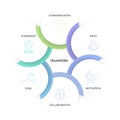 Teamwork framework infographic diagram chart illustration banner template with icon vector has trust, motivation, collaboration, Royalty Free Stock Photo