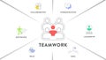 Teamwork framework infographic diagram chart illustration banner template with icon vector has trust, motivation, collaboration, Royalty Free Stock Photo