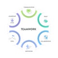 Teamwork framework infographic diagram chart illustration banner template with icon vector has trust, motivation, collaboration,