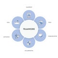 Teamwork framework infographic diagram chart illustration banner template with icon vector has trust, motivation, collaboration, Royalty Free Stock Photo
