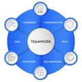 Teamwork framework infographic diagram chart illustration banner template with icon vector has trust, motivation, collaboration, Royalty Free Stock Photo