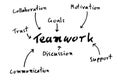 Teamwork mind map