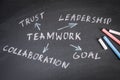 Teamwork. Trust, Leadership and Goal concept. Text with colored pieces of chalk on a dark blackboard Royalty Free Stock Photo