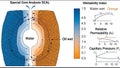 Oil A technical diagram illustrating Special Core Analysis SCAL with wettability index and permeability Royalty Free Stock Photo
