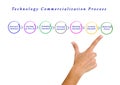 Technology Commercialization Process Royalty Free Stock Photo