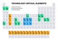 Technology-critical elements, raw materials on the periodic table Royalty Free Stock Photo