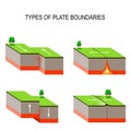 Tectonic plate interactions. Volcanoes, Earthquakes, and Plate T Royalty Free Stock Photo