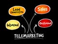 Telemarketing mind map flowchart business concept Royalty Free Stock Photo