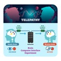 Telepathy vector illustration. Brain computer interface experiment scheme.