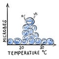 Temperature and bacterial growth diagram