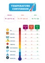 Temperature conversion vector illustration. Fahrenheit, celsius and Kelvin. Royalty Free Stock Photo