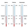 Temperature scales. Celsius, Fahrenheit and Kelvin thermometers