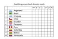 Template - soccer qualifying groups south america results.