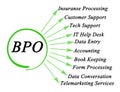 Applications of BPO Royalty Free Stock Photo