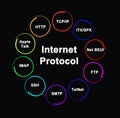 Ten Internet Protocols