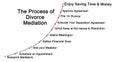 steps in Divorce Mediation Royalty Free Stock Photo