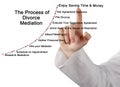 Steps in Divorce Mediation Royalty Free Stock Photo