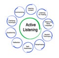 Ways to Active Listening Royalty Free Stock Photo