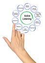 Ways to Active Listening Royalty Free Stock Photo