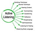 Ways to Active Listening Royalty Free Stock Photo